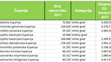 Grad Zadar i dalje jedan od najuspješnijih gradova po korištenju EU fondova